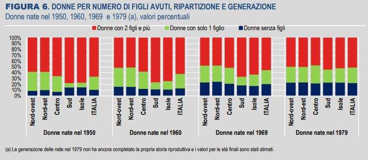 Donne per numero di figli avuti