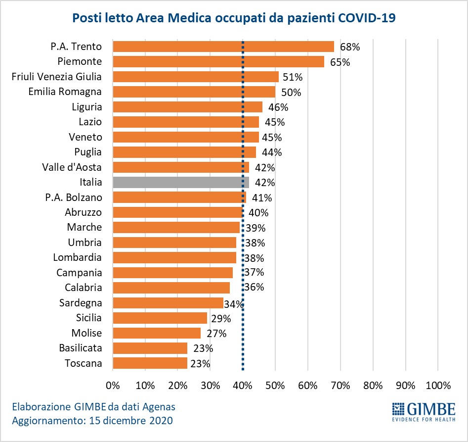 Gimbe posti letto area medica