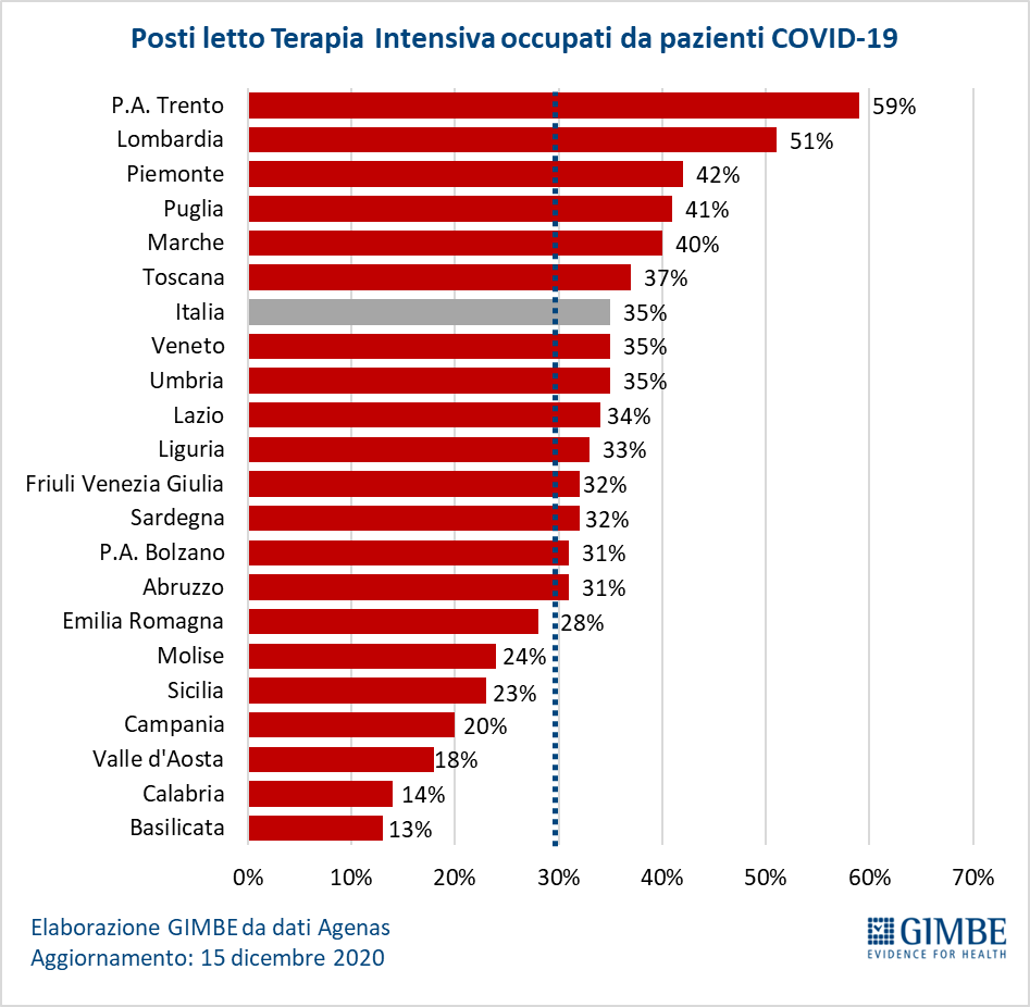 gimbe posti letto terapia intensiva