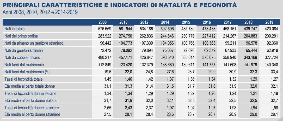 Natalità e fecondità – Italia