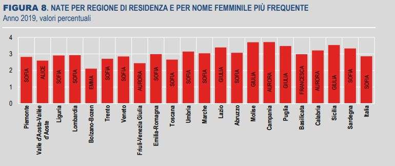 Nomi più frequenti – femmine