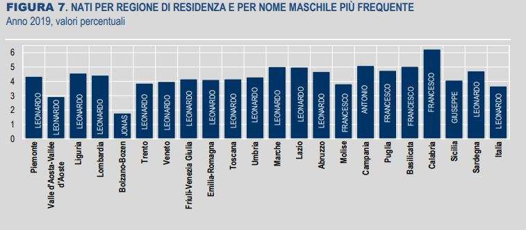 Nomi più frequenti – maschi