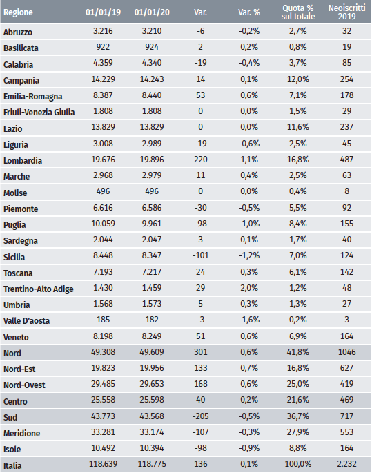 iscritti ordine commercialisti