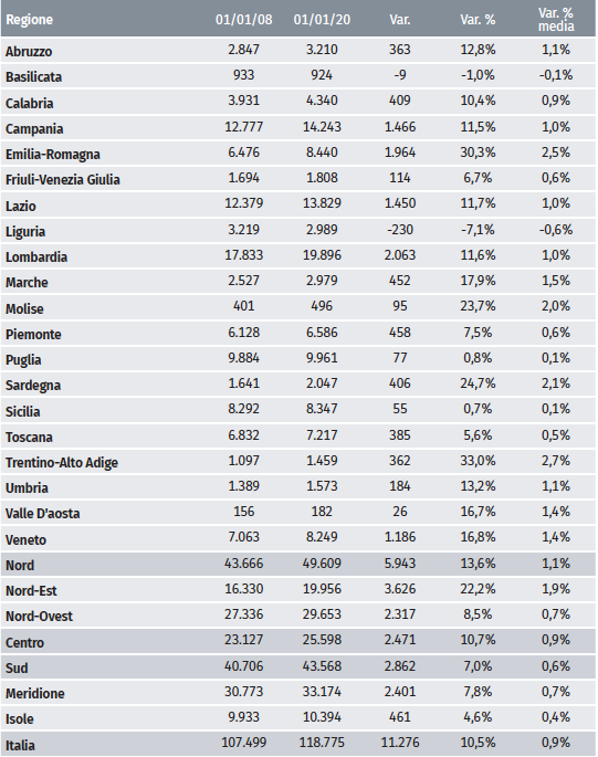 Commercialisti dinamica iscritti 2008-2019