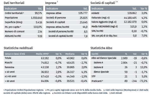 Dati Liguria commercialisti