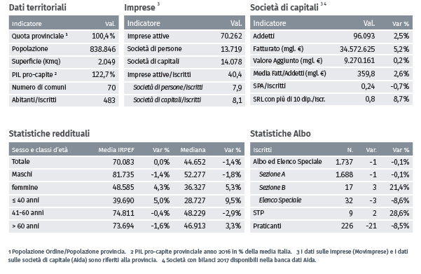 Dati commercialisti Genova