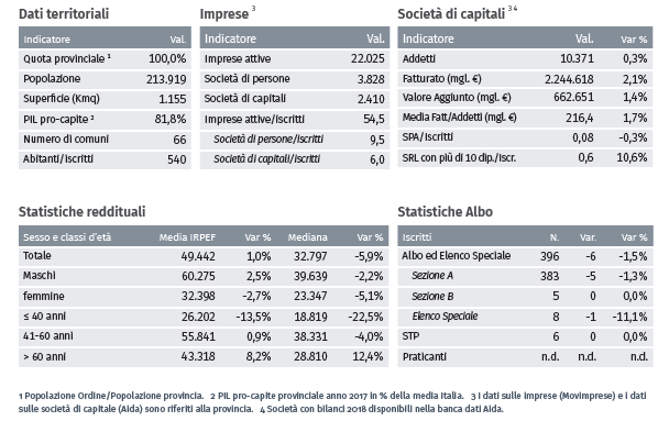 Dati Ordine commercialisti Imperia