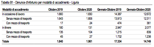 tabelle infortuni sul lavoro