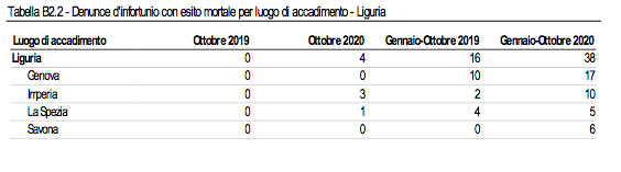 infortuni mortali in Liguria