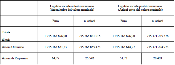Conversione azioni Carige
