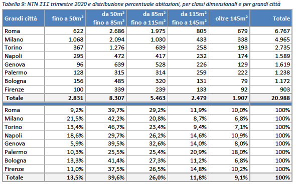 Ntn III trimestre 2020 classi dimensionali
