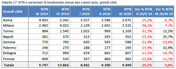 Variazione Ntn box e posti auto