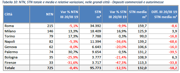 variazioni immobiliare depositi e autorimesse