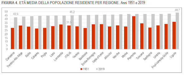 Età media popolazione