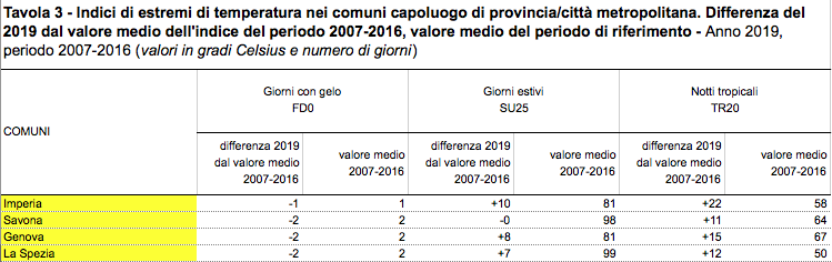 giorni con gelo, giorni estivi, notti tropicali