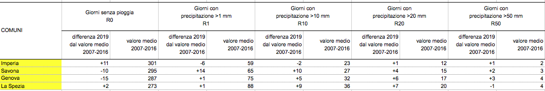 Indici estremi di precipitazione
