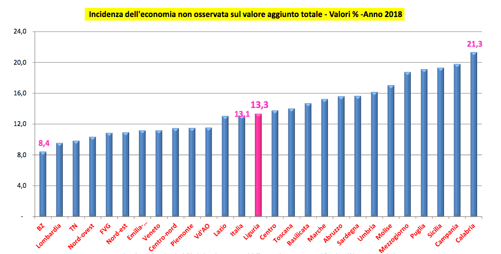 Economia non osservata su valore aggiunto
