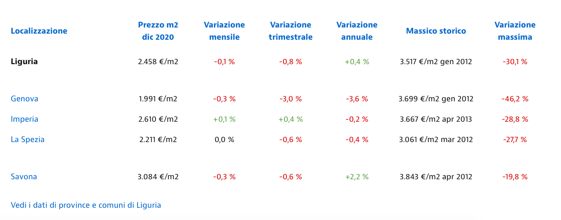 Vendite portale idealista