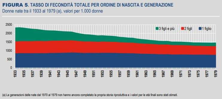 Tasso di fecondità