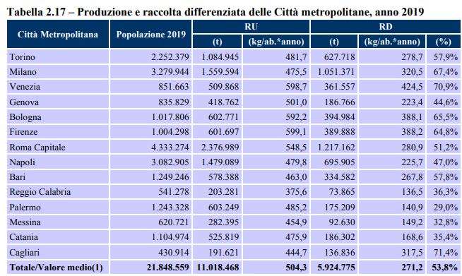 città metropolitane racc diff