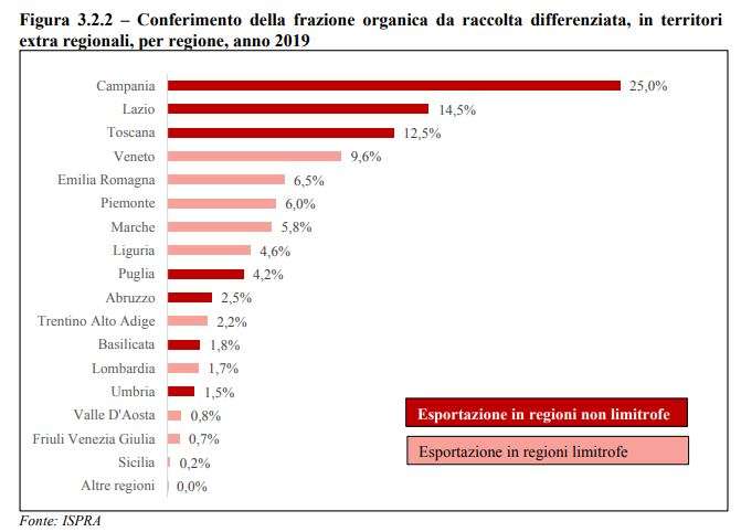 esportazione frazione organica