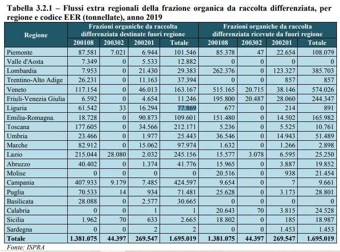 frazione organica flussi extra