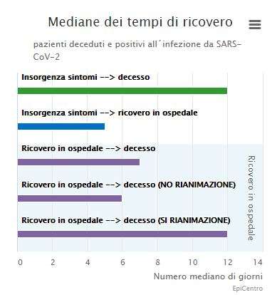 mediane dei tempi di ricovero