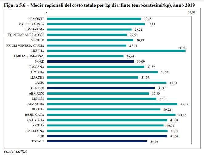 medie regionali per costo