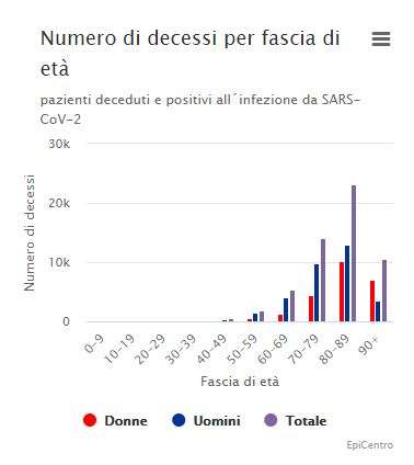 numero decessi fascia d’età
