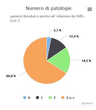 numero di patologie