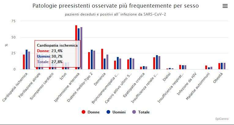 patologie preesistenti
