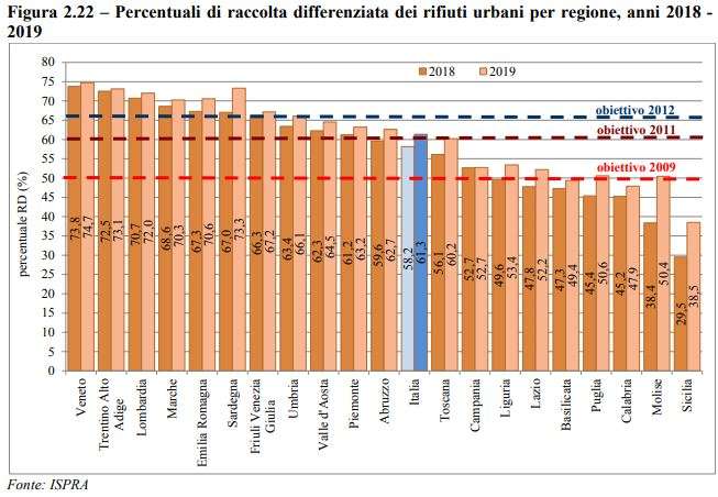 raccolta differenziata