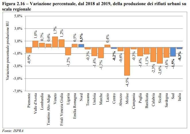 rifiuti urbani, variazione percentuale produzione