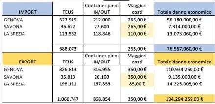 Il calo della marginalità degli spedizionieri