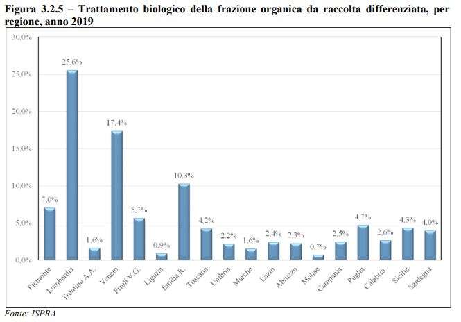 trattamento bio frazione organica