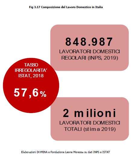 Composizione lavoro domestico in Italia