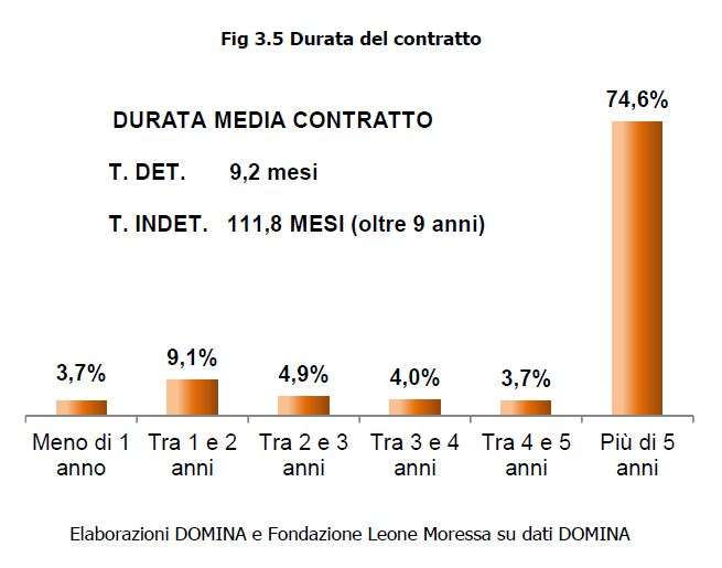 Durata del contratto