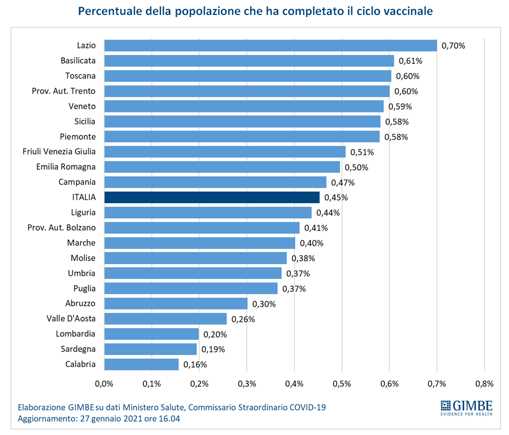 Percentuale popolazione concluso ciclo vaccinale