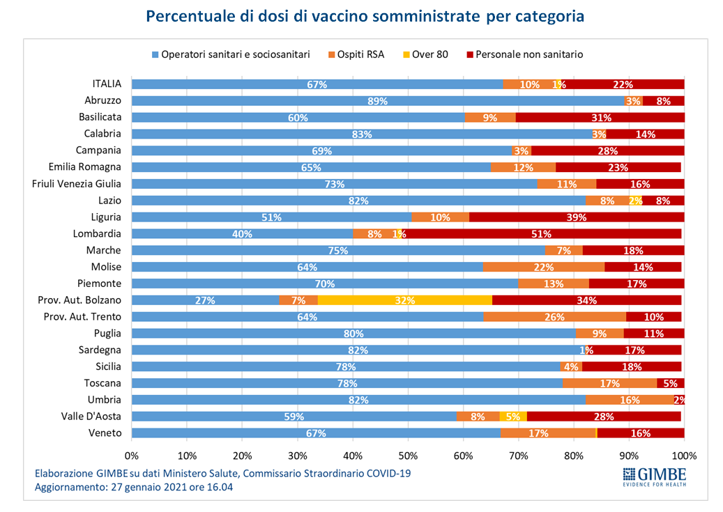 percentuale dosi di vaccino somministrate per categoria