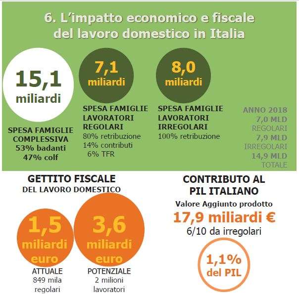 Impatto economico lavoro domestico in Italia