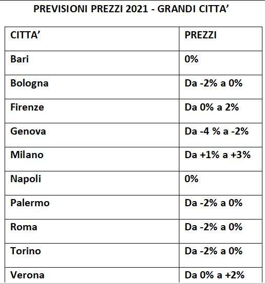 Previsioni prezzi grandi città
