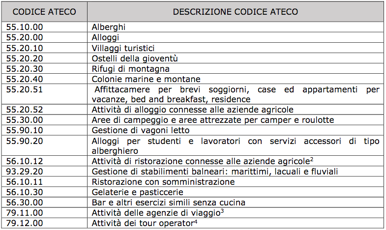 Codici ateco bonus assunzionali