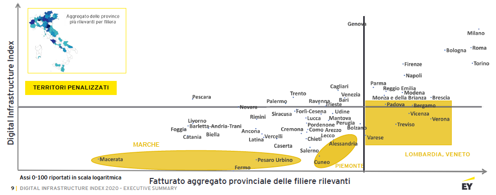 industrializzazione e infrastrutture digitali