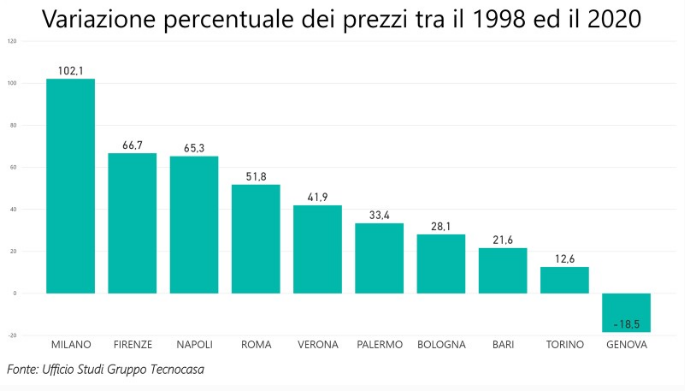 variazione percentuale prezzi immobili
