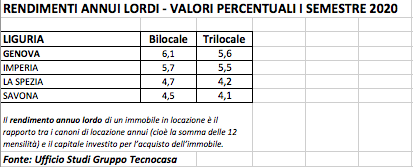 Rendimento immobiliare liguria