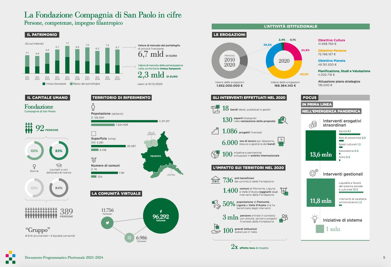 Fondazione Compagnia di San Paolo in cifre