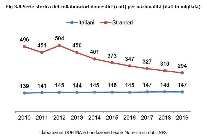 Serie storica colf dati nazionali