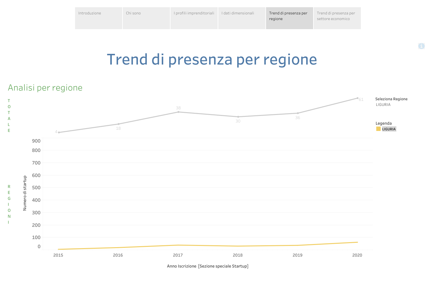 StartupInnovative Liguria