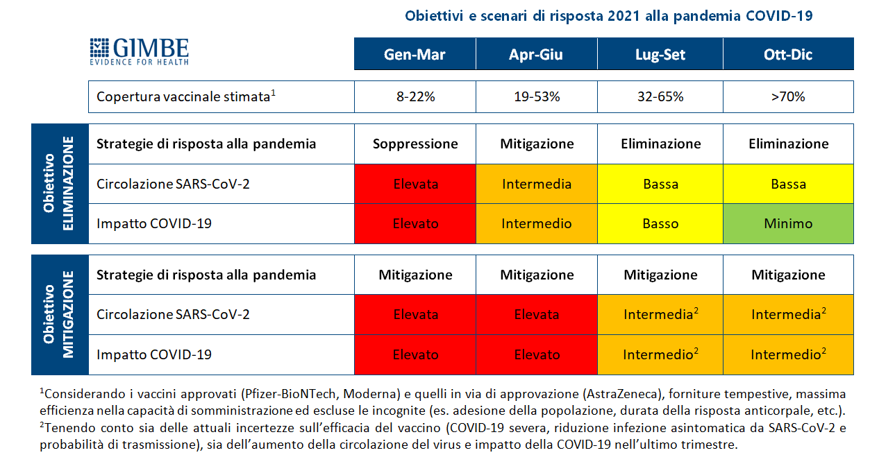 scenari pandemia gimbe