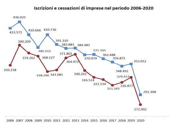 grafico iscrizioni cessazioni imprese